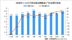 2020年1-11月中国金属切削机床产量数据统计分析