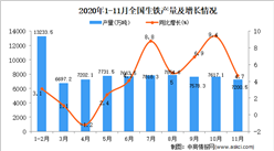 2020年1-11月中國生鐵產量數據統計分析