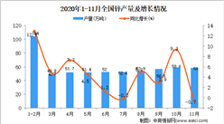 2020年1-11月中國鋅產量數據統計分析