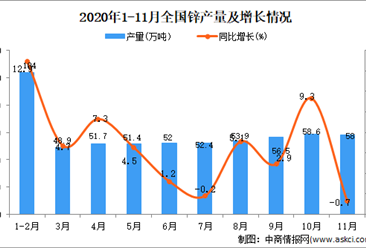 2020年1-11月中国锌产量数据统计分析