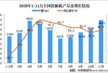 2020年1-11月中國挖掘機產量數據統計分析