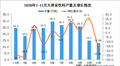 2020年11月天津市饮料产量数据统计分析