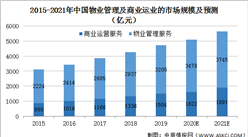 2021年中国物业管理行业市场现状及发展前景预测分析（图）