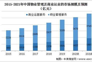 2021年中國物業管理行業市場現狀及發展前景預測分析（圖）