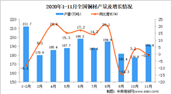 2020年1-11月中国铜材产量数据统计分析