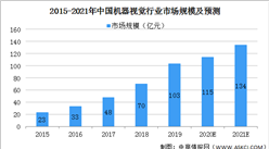 2021年中國機器視覺行業市場現狀及發展趨勢和前景預測分析（圖）