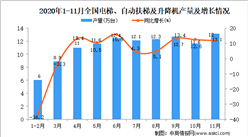 2020年1-11月中國電梯、自動扶梯及升降機產量數據統計分析