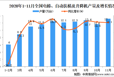 2020年1-11月中国电梯、自动扶梯及升降机产量数据统计分析