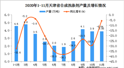 2020年11月天津市合成洗涤剂产量数据统计分析