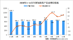 2020年1-11月中國氧化鋁產量數據統計分析