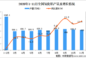 2020年1-11月中国氧化铝产量数据统计分析