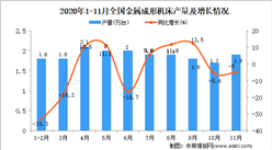 2020年1-11月中国金属成形机床产量数据统计分析