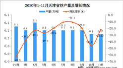 2020年11月天津市纱产量数据统计分析