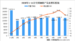 2020年1-11月中国钢材产量数据统计分析