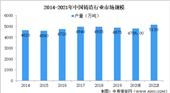 2021年中国铸造行业市场现状及发展趋势