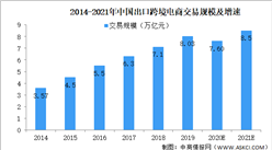 2021年中國出口跨境電商發展現狀及前景預測