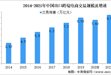 2021年中国出口跨境电商发展现状及前景预测