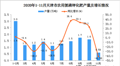 2020年11月天津省农用氮磷钾化肥产量数据统计分析