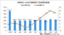 2020年1-11月中國原鋁產量數據統計分析