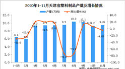 2020年11月天津省塑料制品产量数据统计分析