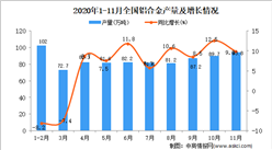 2020年1-11月中國鋁合金產量數據統計分析