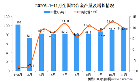 2020年1-11月中国铝合金产量数据统计分析