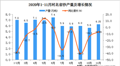 2020年11月河北省紗產量數據統計分析