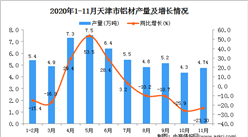 2020年11月天津市铝材产量数据统计分析