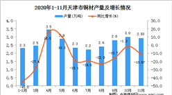 2020年11月天津市铜材产量数据统计分析