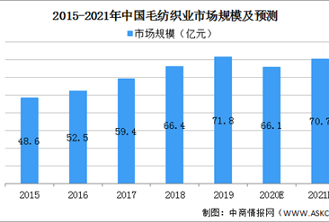 2021年中國毛紡織行業市場規模及發展前景預測分析（圖）