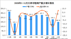 2020年11月天津市粗钢产量数据统计分析
