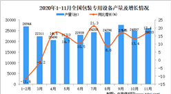 2020年1-11月中国包装专用设备产量数据统计分析