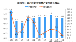 2020年11月河北省銅材產量數據統計分析