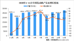 2020年1-11月中国发动机产量数据统计分析