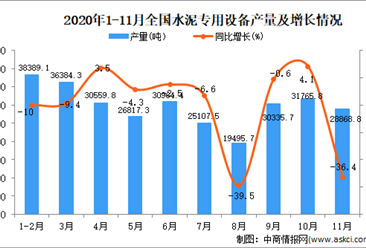 2020年1-11月中国水泥专用设备产量数据统计分析