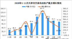2020年11月天津市交流电动机产量数据统计分析