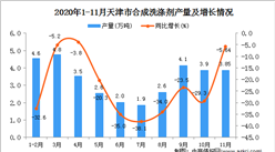 2020年11月天津省合成洗涤剂产量数据统计分析