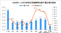2020年11月天津市农用氮磷钾化肥产量数据统计分析