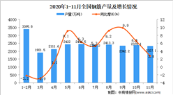 2020年1-11月中国钢筋产量数据统计分析