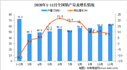 2020年1-11月中國鉛產量數據統計分析