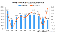 2020年11月天津市生鐵產量數據統計分析