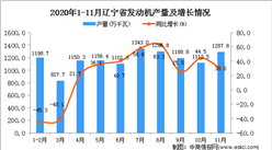 2020年11月辽宁省发动机产量数据统计分析