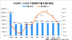 2020年11月遼寧省鋼材產量數據統計分析