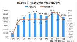 2020年11月山西省水泥产量数据统计分析