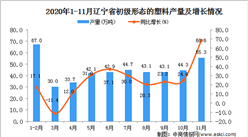 2020年11月辽宁省初级形态的塑料产量数据统计分析