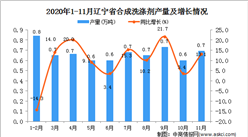 2020年11月辽宁省合成洗涤剂产量数据统计分析