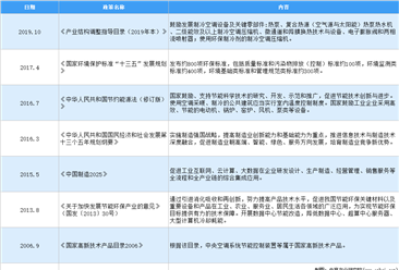 2021年中国专用性空调行业最新政策汇总一览（图）