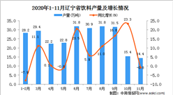 2020年11月遼寧省飲料產量數據統計分析