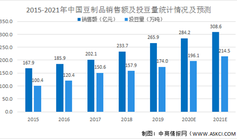 2021年中国豆制品行业市场现状及发展趋势和前景预测分析（图）
