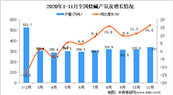 2020年1-11月中國燒堿產量數據統計分析